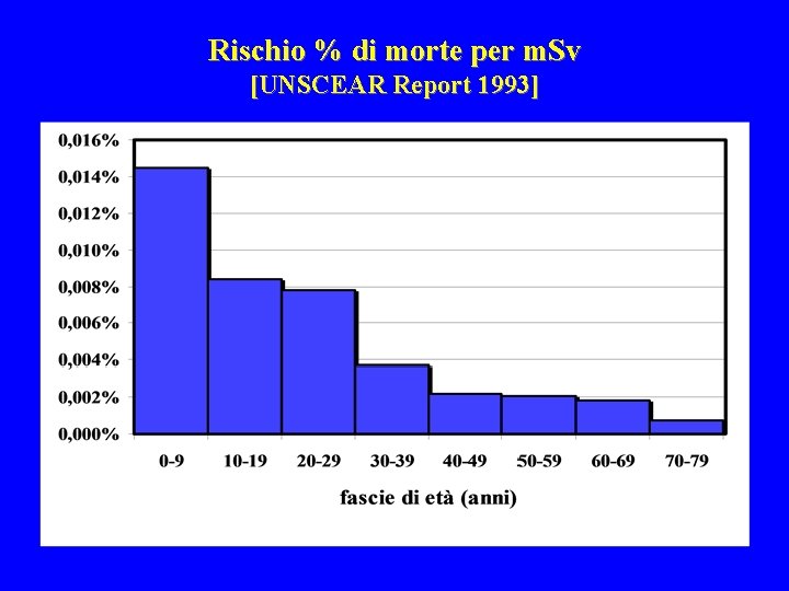 Rischio % di morte per m. Sv [UNSCEAR Report 1993] 