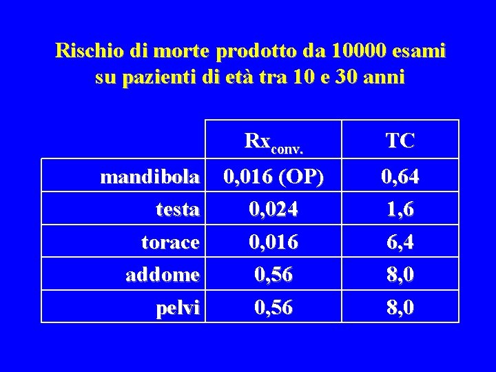 Rischio di morte prodotto da 10000 esami su pazienti di età tra 10 e