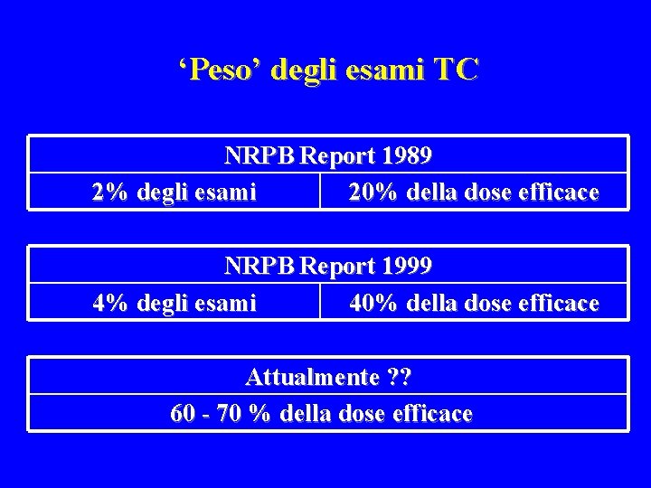 ‘Peso’ degli esami TC NRPB Report 1989 2% degli esami 20% della dose efficace