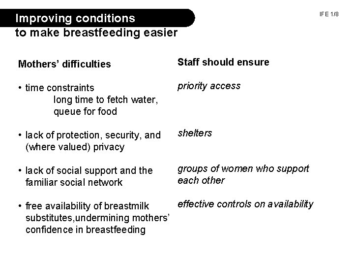 Improving conditions to make breastfeeding easier Mothers’ difficulties Staff should ensure • time constraints