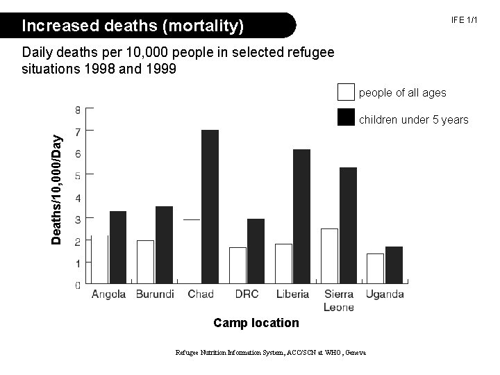 IFE 1/1 Increased deaths (mortality) Daily deaths per 10, 000 people in selected refugee