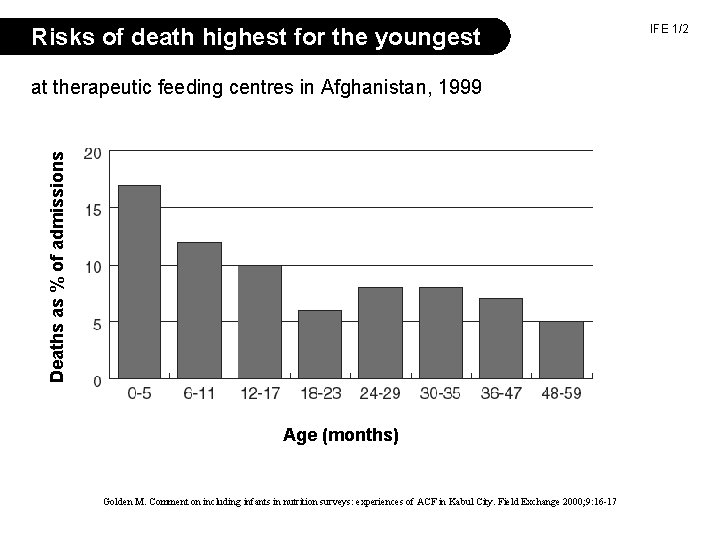 Risks of death highest for the youngest Deaths as % of admissions at therapeutic