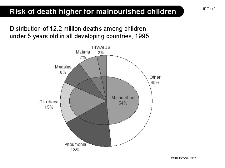 Risk of death higher for malnourished children Distribution of 12. 2 million deaths among