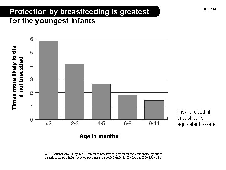 Times more likely to die if not breastfed Protection by breastfeeding is greatest for