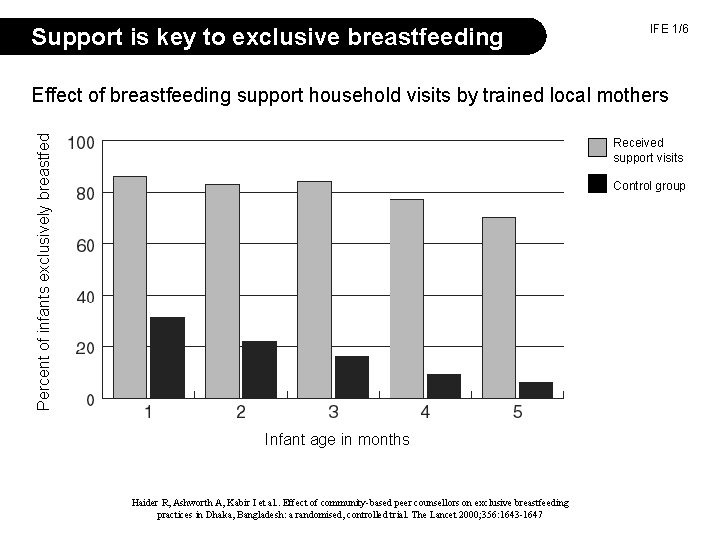 Support is key to exclusive breastfeeding IFE 1/6 Percent of infants exclusively breastfed Effect