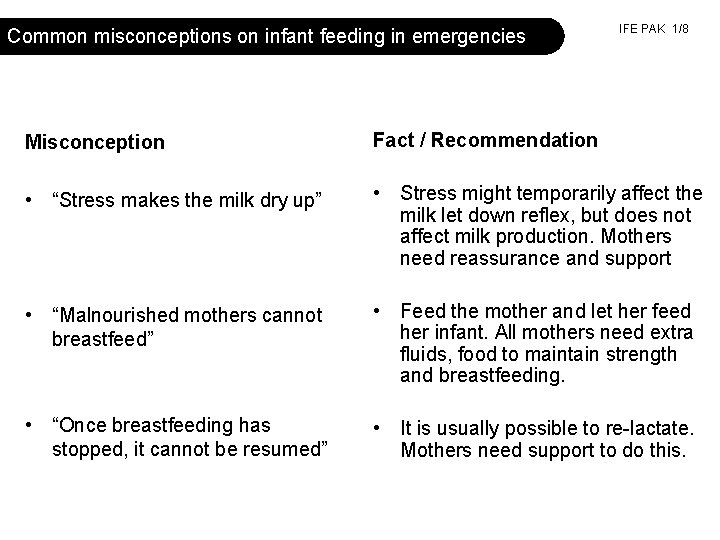 Common misconceptions on infant feeding in emergencies IFE PAK 1/8 Misconception Fact / Recommendation