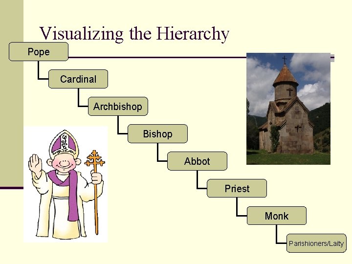 Visualizing the Hierarchy Pope Cardinal Archbishop Bishop Abbot Priest Monk Parishioners/Laity 