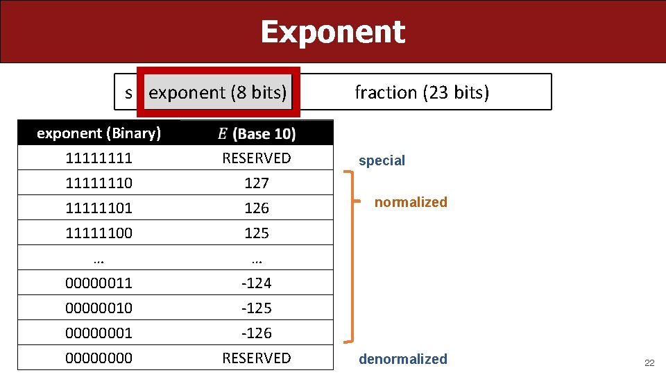 Exponent s exponent (8 bits) exponent (Binary) 11111110 11111101 RESERVED 127 126 11111100 …
