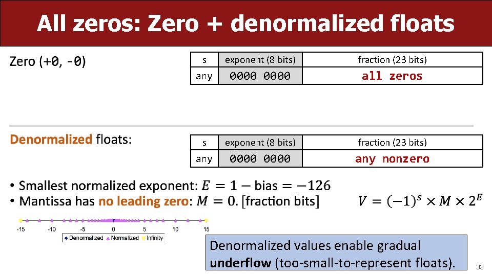 All zeros: Zero + denormalized floats • s exponent (8 bits) fraction (23 bits)