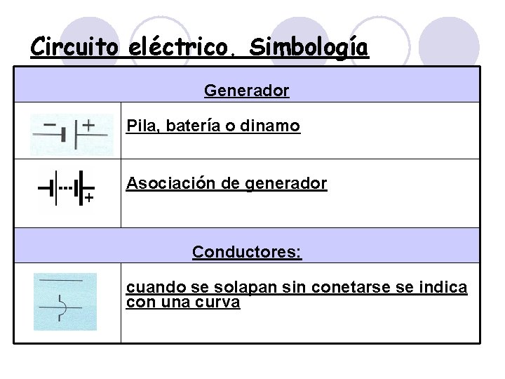 Circuito eléctrico. Simbología Generador Pila, batería o dinamo Asociación de generador Conductores: cuando se