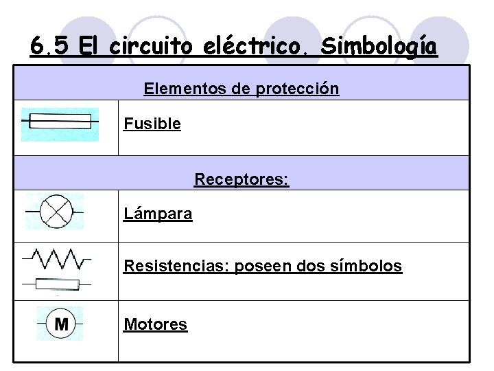 6. 5 El circuito eléctrico. Simbología Elementos de protección Fusible Receptores: Lámpara Resistencias: poseen