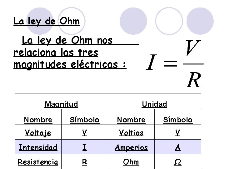 La ley de Ohm nos relaciona las tres magnitudes eléctricas : Magnitud Unidad Nombre