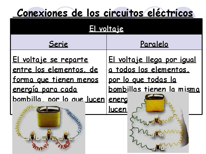 Conexiones de los circuitos eléctricos El voltaje Serie Paralelo El voltaje se reparte entre