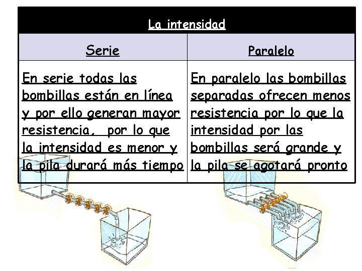 La intensidad Serie Paralelo En serie todas las bombillas están en línea y por