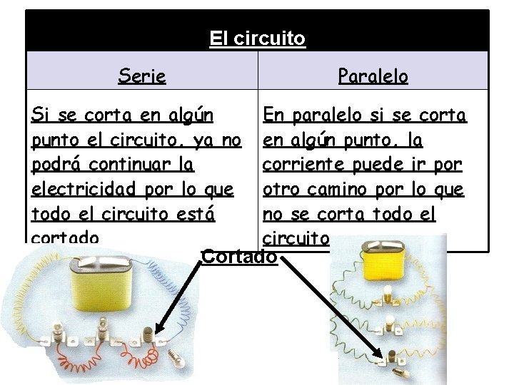 El circuito Serie Paralelo Si se corta en algún punto el circuito, ya no