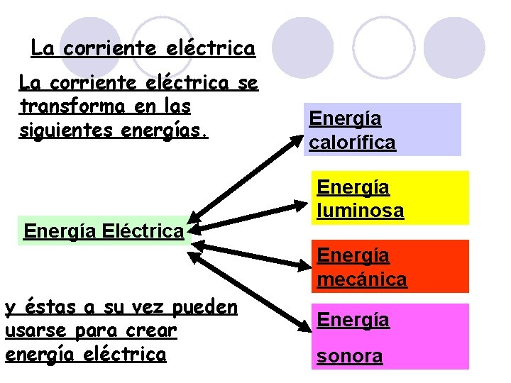 La corriente eléctrica se transforma en las siguientes energías. Energía Eléctrica Energía calorífica Energía