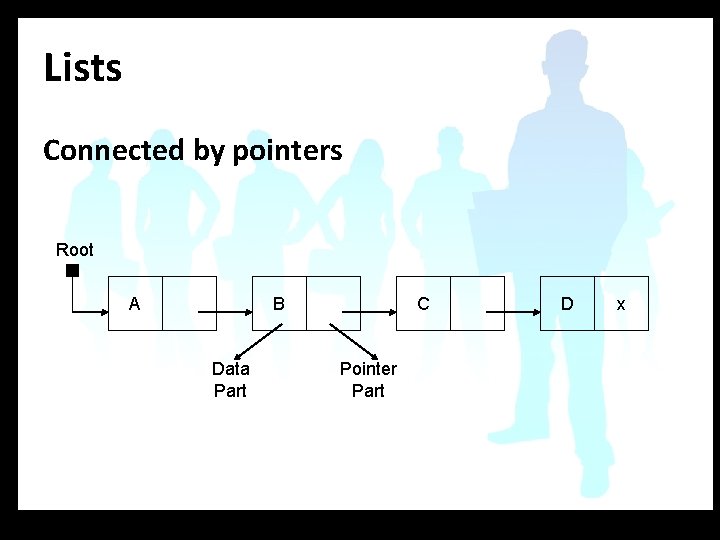 Lists Connected by pointers Root A B Data Part C Pointer Part D x