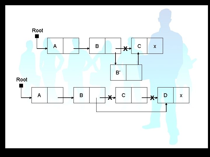 Root A B x C x B’ Root A B x C x D