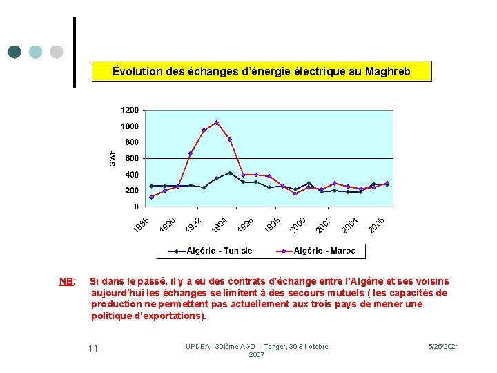 Évolution des échanges d’énergie électrique au Maghreb NB: Si dans le passé, il y