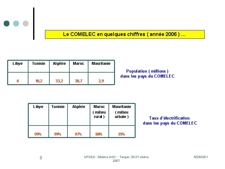 Le COMELEC en quelques chiffres ( année 2006 ) … Libye Tunisie Algérie Maroc