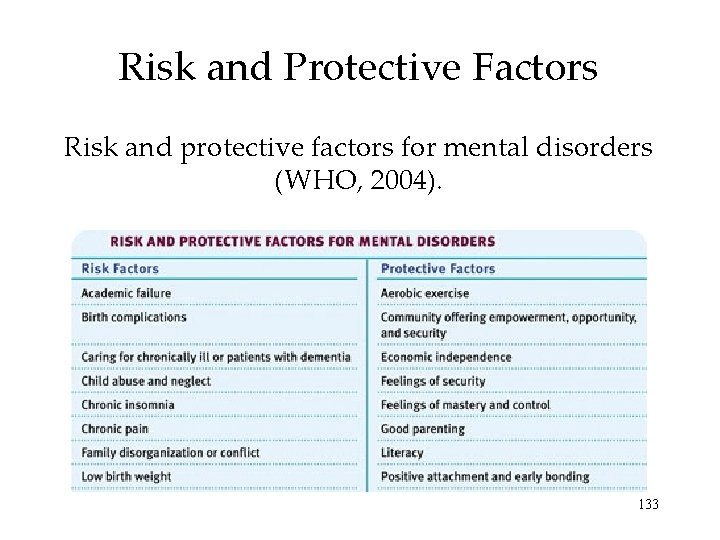 Risk and Protective Factors Risk and protective factors for mental disorders (WHO, 2004). 133