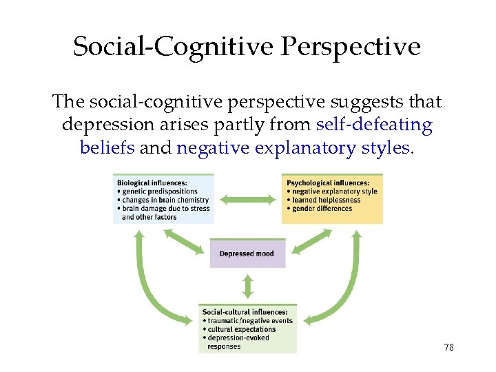 Social-Cognitive Perspective The social-cognitive perspective suggests that depression arises partly from self-defeating beliefs and