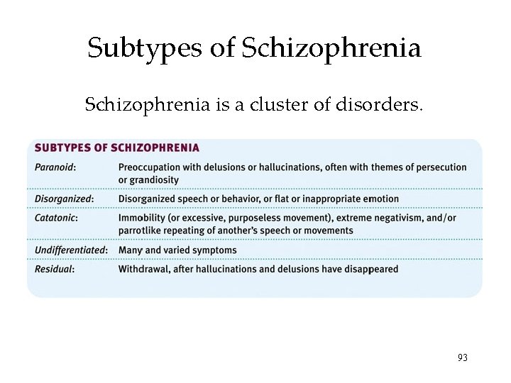 Subtypes of Schizophrenia is a cluster of disorders. 93 