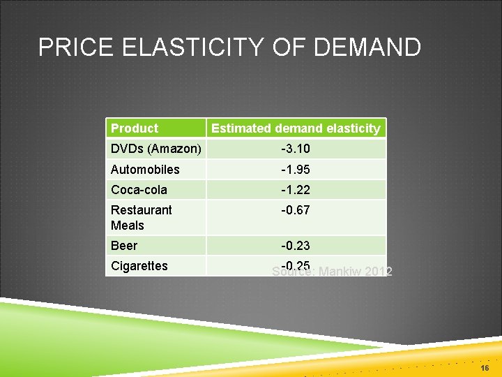 PRICE ELASTICITY OF DEMAND Product Estimated demand elasticity DVDs (Amazon) -3. 10 Automobiles -1.