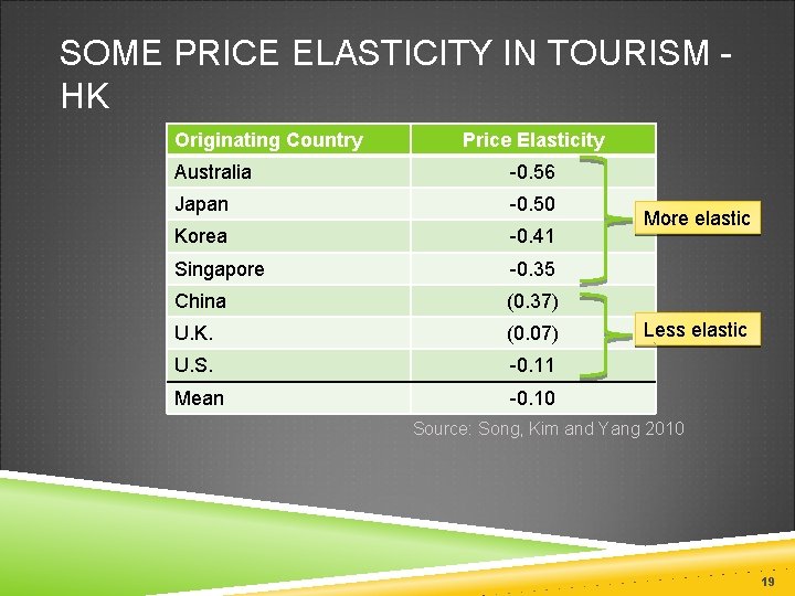 SOME PRICE ELASTICITY IN TOURISM HK Originating Country Price Elasticity Australia -0. 56 Japan