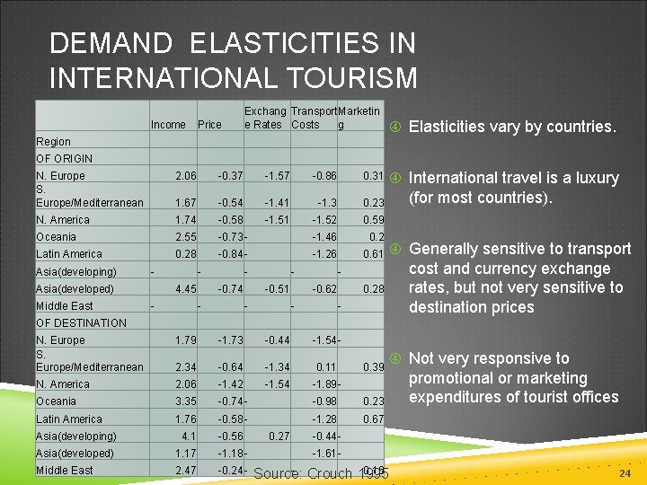 DEMAND ELASTICITIES IN INTERNATIONAL TOURISM Income Price Exchang Transport Marketin e Rates Costs g
