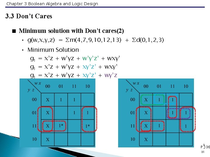 Chapter 3 Boolean Algebra and Logic Design 3. 3 Don’t Cares < Minimum solution