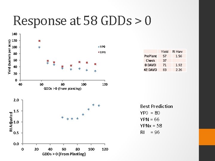 Response at 58 GDDs > 0 Yield (bushels per acre) 140 120 100 YP