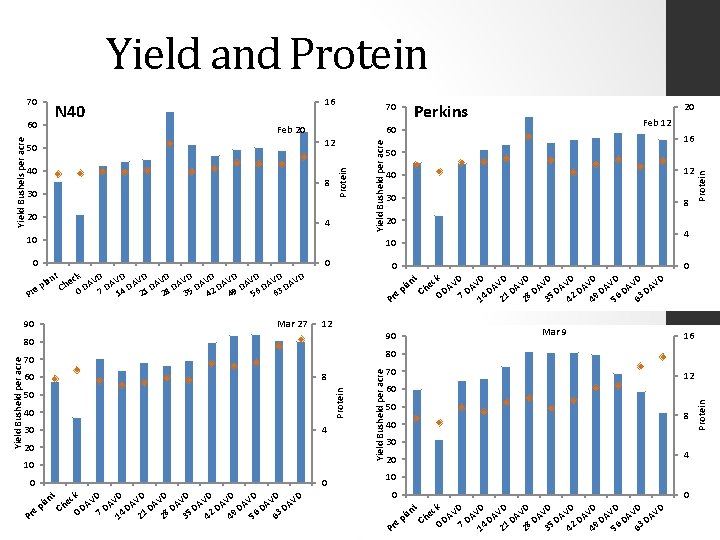 Yield and Protein 50 40 20 12 4 10 0 16 50 40 12