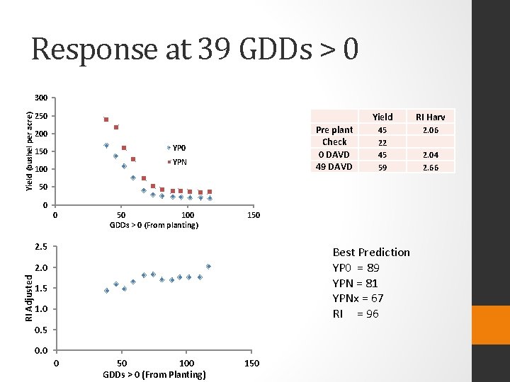 Response at 39 GDDs > 0 Yield (bushel per acre) 300 250 Pre plant