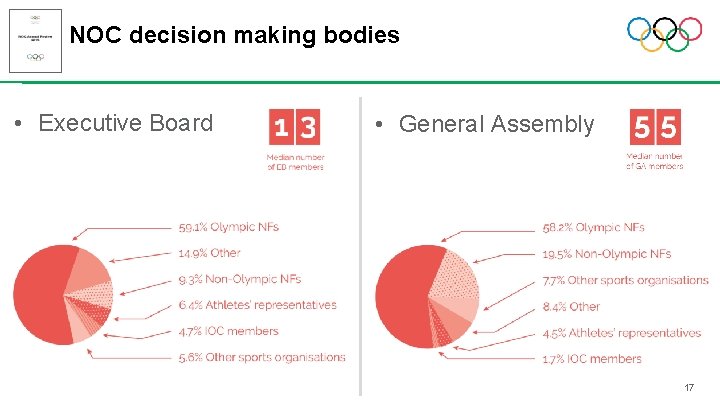 NOC decision making bodies • Executive Board • General Assembly 17 NOC decision making bodies • Executive Board • General Assembly 17
