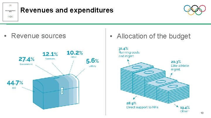 Revenues and expenditures • Revenue sources • Allocation of the budget 18 Revenues and expenditures • Revenue sources • Allocation of the budget 18