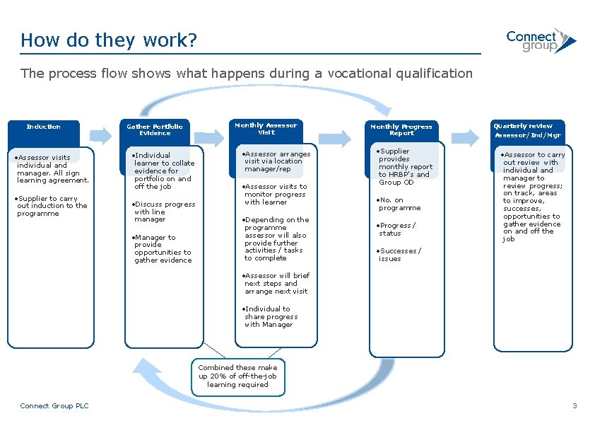 How do they work? The process flow shows what happens during a vocational qualification