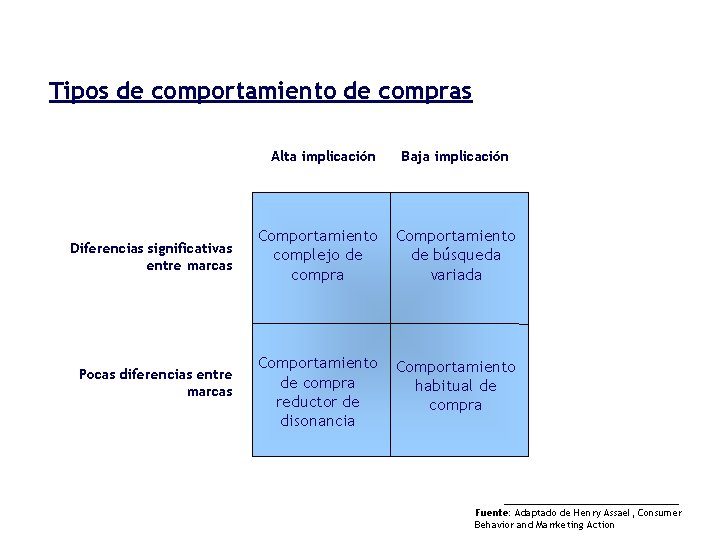 Tipos de comportamiento de compras Alta implicación Diferencias significativas entre marcas Pocas diferencias entre