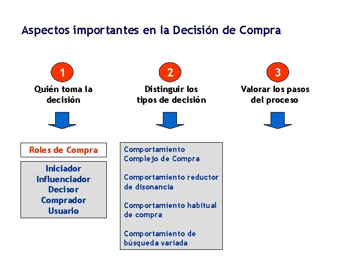 Aspectos importantes en la Decisión de Compra 1 2 Quién toma la decisión Distinguir