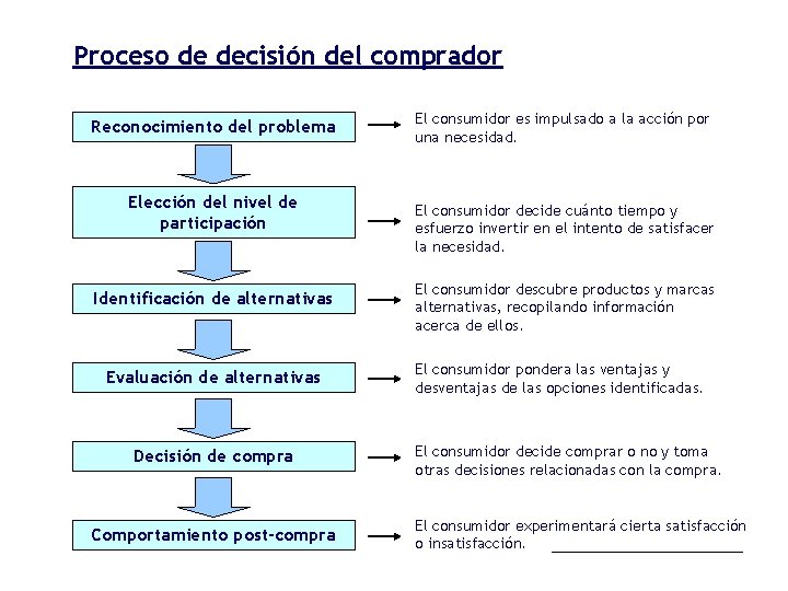 Proceso de decisión del comprador Reconocimiento del problema Elección del nivel de participación Identificación