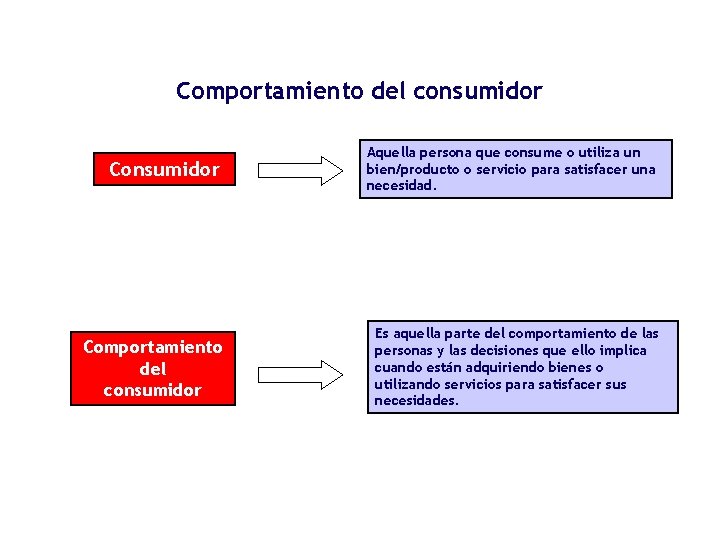 Comportamiento del consumidor Consumidor Aquella persona que consume o utiliza un bien/producto o servicio