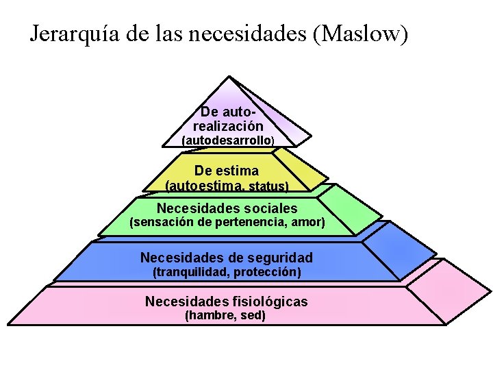 Jerarquía de las necesidades (Maslow) De autorealización (autodesarrollo) De estima (autoestima, status) Necesidades sociales