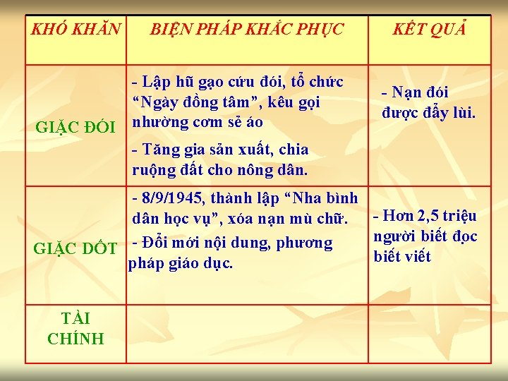 KHÓ KHĂN BIỆN PHÁP KHẮC PHỤC - Lập hũ gạo cứu đói, tổ chức