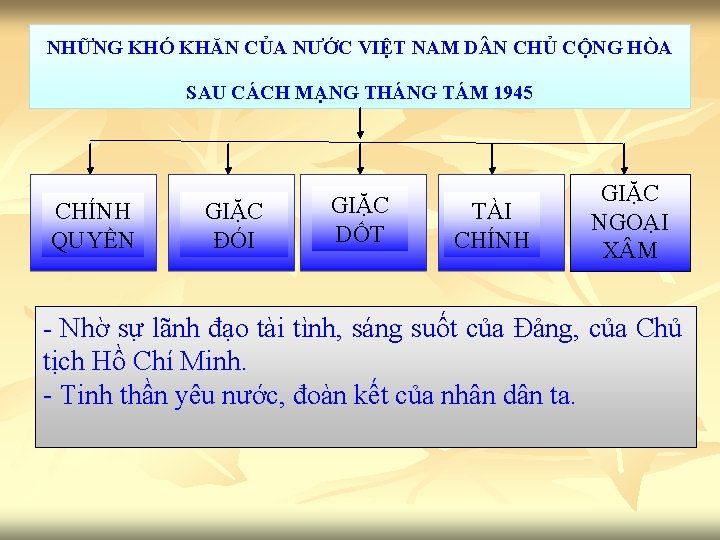 NHỮNG KHÓ KHĂN CỦA NƯỚC VIỆT NAM D N CHỦ CỘNG HÒA SAU CÁCH