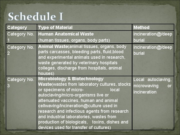 Schedule I Category Type of Material Category No. Human Anatomical Waste 1 (human tissues,