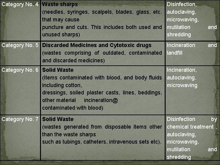 Category No. 4 Waste sharps Disinfection, (needles, syringes, scalpels, blades, glass, etc. autoclaving, that