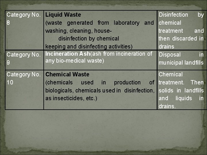 Category No. Liquid Waste 8 (waste generated from laboratory and washing, cleaning, housedisinfection by