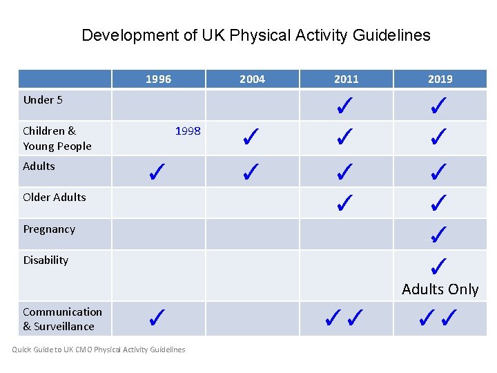 Development of UK Physical Activity Guidelines 1996 2004 2011 2019 ✓ ✓ ✓ Under