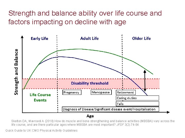 Strength and balance ability over life course and factors impacting on decline with age