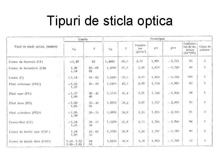 Tipuri de sticla optica Tipuri de sticla optica